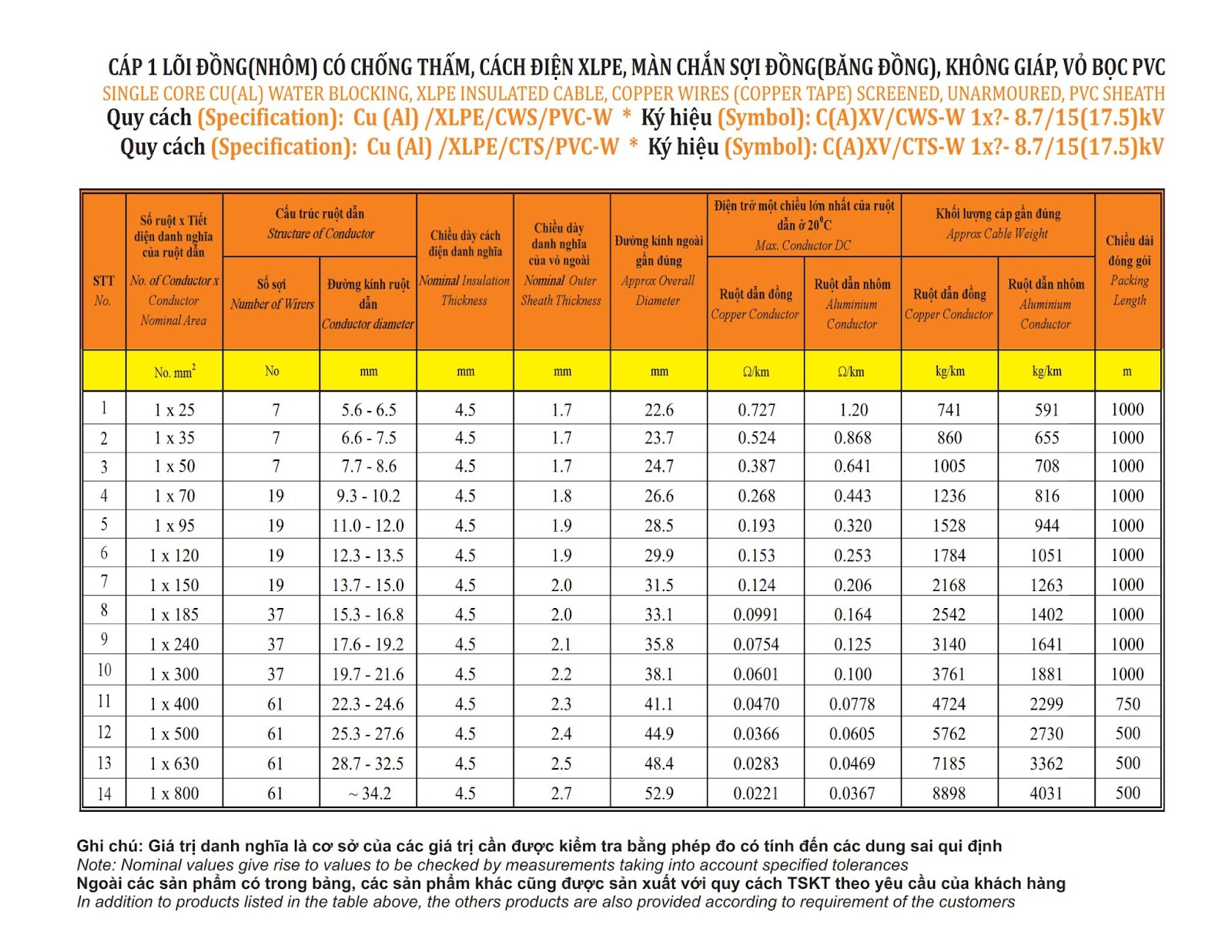 CÁP 1 LÕI, MÀN CHẮN SỢI ĐỒNG, KHÔNG GIÁP 8.7/15(17.5)KV
