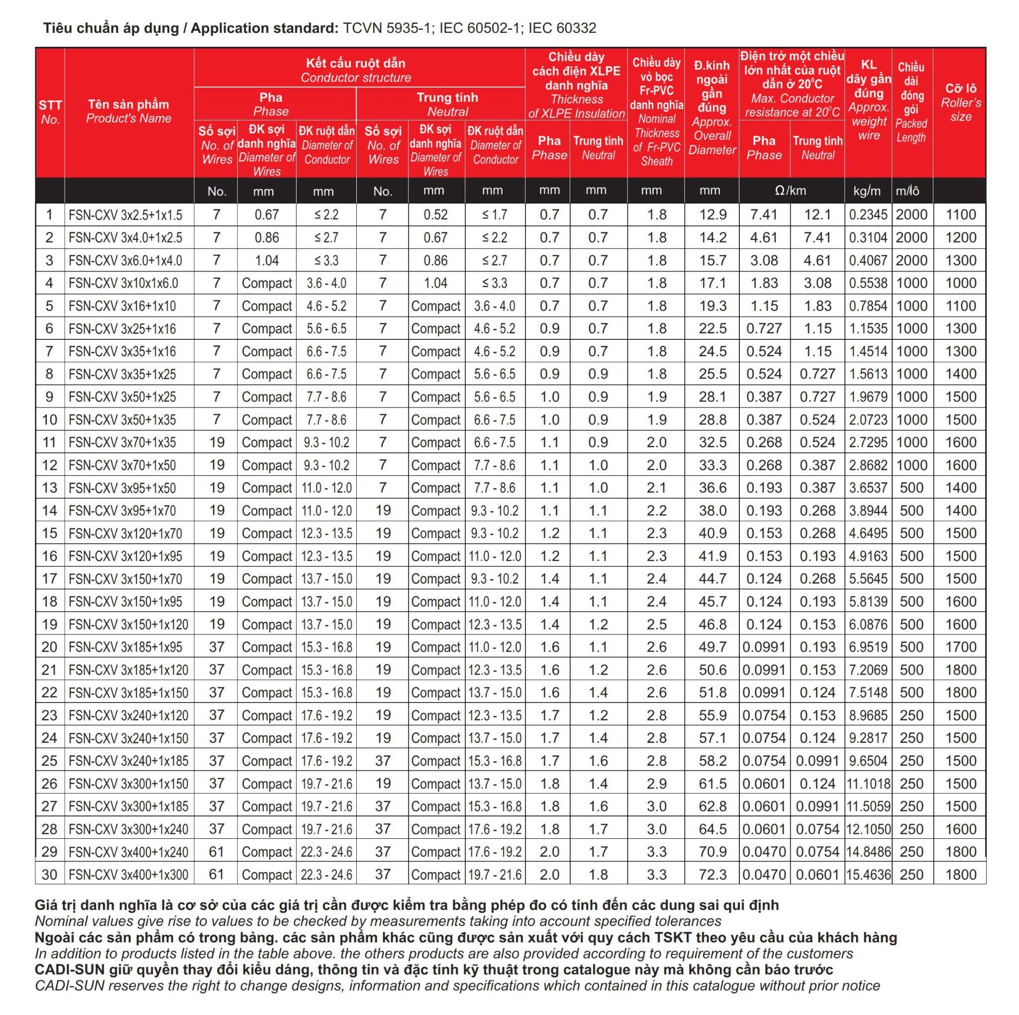 CÁP CHẬM CHÁY FSN-CXV 3X+1X - 2