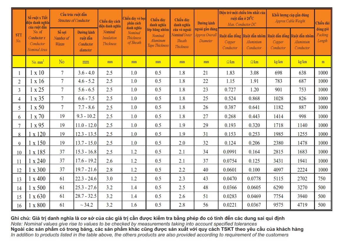 CÁP 1 LÕI, MÀN CHẮN SỢI ĐỒNG, GIÁP BĂNG NHÔM 3.6/6(7.2)KV