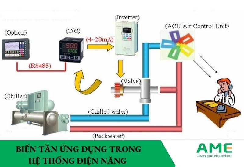 biến tần ứng dụng trong hệ thống điện năng