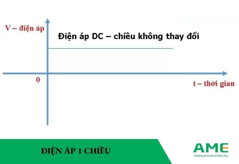 đồ thị điện áp 1 chiều