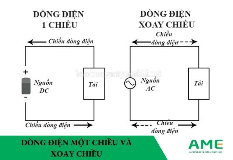 dòng điện 1 chiều và dòng điện xoay chiều
