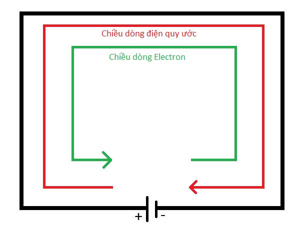 quy ước chiều dòng điện
