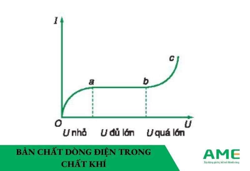 bản chất của dòng điện trong chất khí