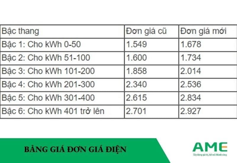 Bảng giá đơn giá điện