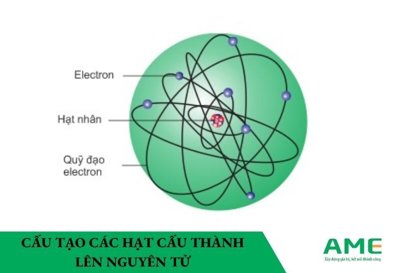 cấu tạo các hạt cầu thành lên nguyên tử