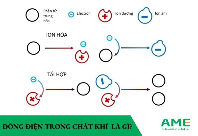 dòng điện trong chất khí là gì