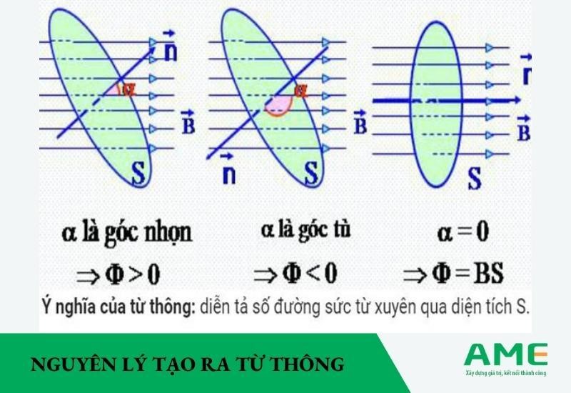 nguyên lý tạo ra từ thông