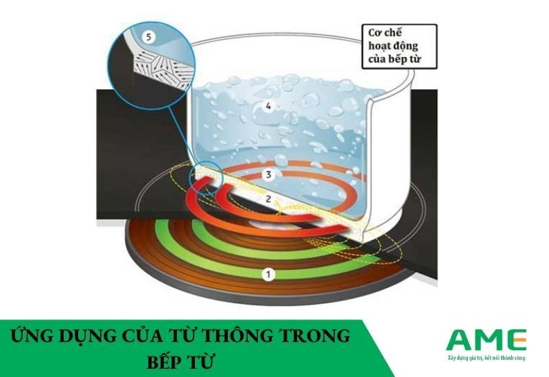 ứng dụng của từ thông trong bếp từ