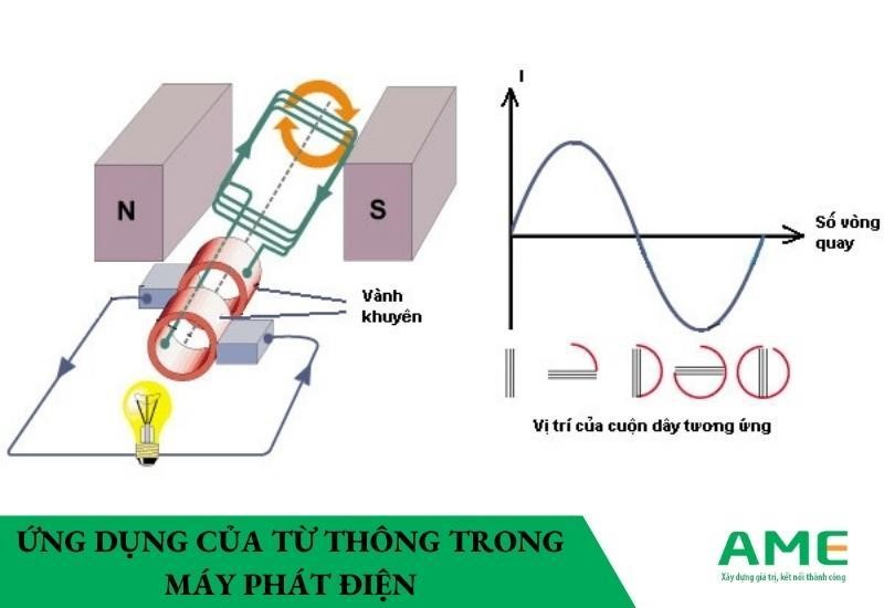 ứng dụng của từ thông trong máy phát điện