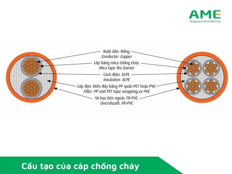 Cấu tạo của cáp chống cháy