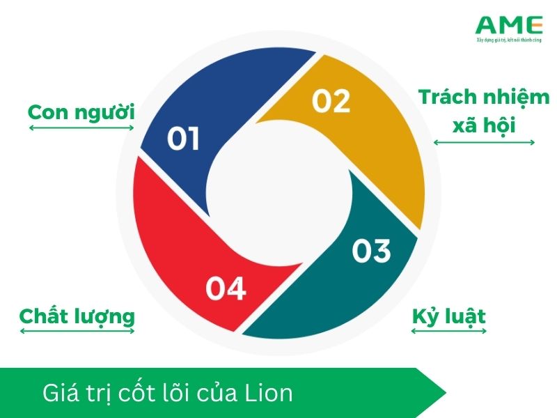 Giá trị cốt lõi dây cáp điện lion