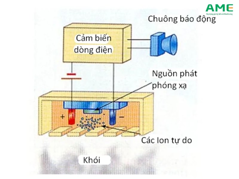 Cảm biến khói Ion hóa